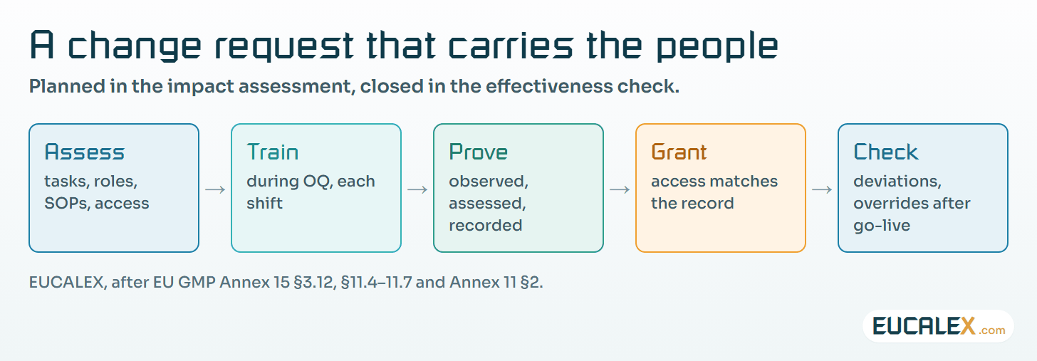 A change request that carries the people. Training is planned in the impact assessment, delivered between OQ and PQ, and closed in the effectiveness check.