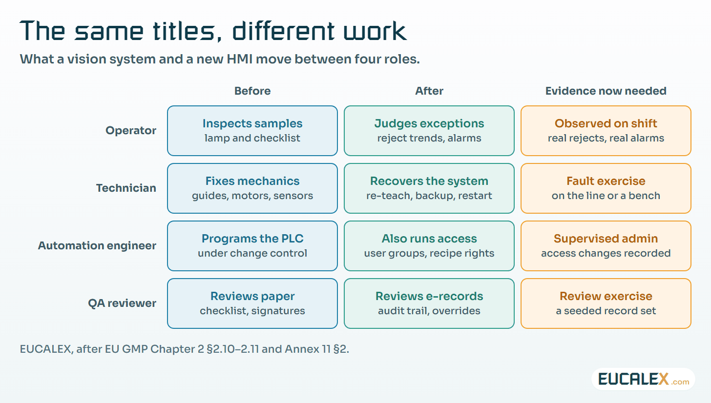The same titles, different work. What a vision system and a new HMI move between four roles, and the evidence each now needs.
