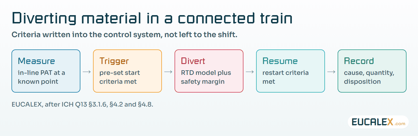 Diverting material in a connected train. Each step is a decision the control system takes, and each must leave a trace in the batch record.