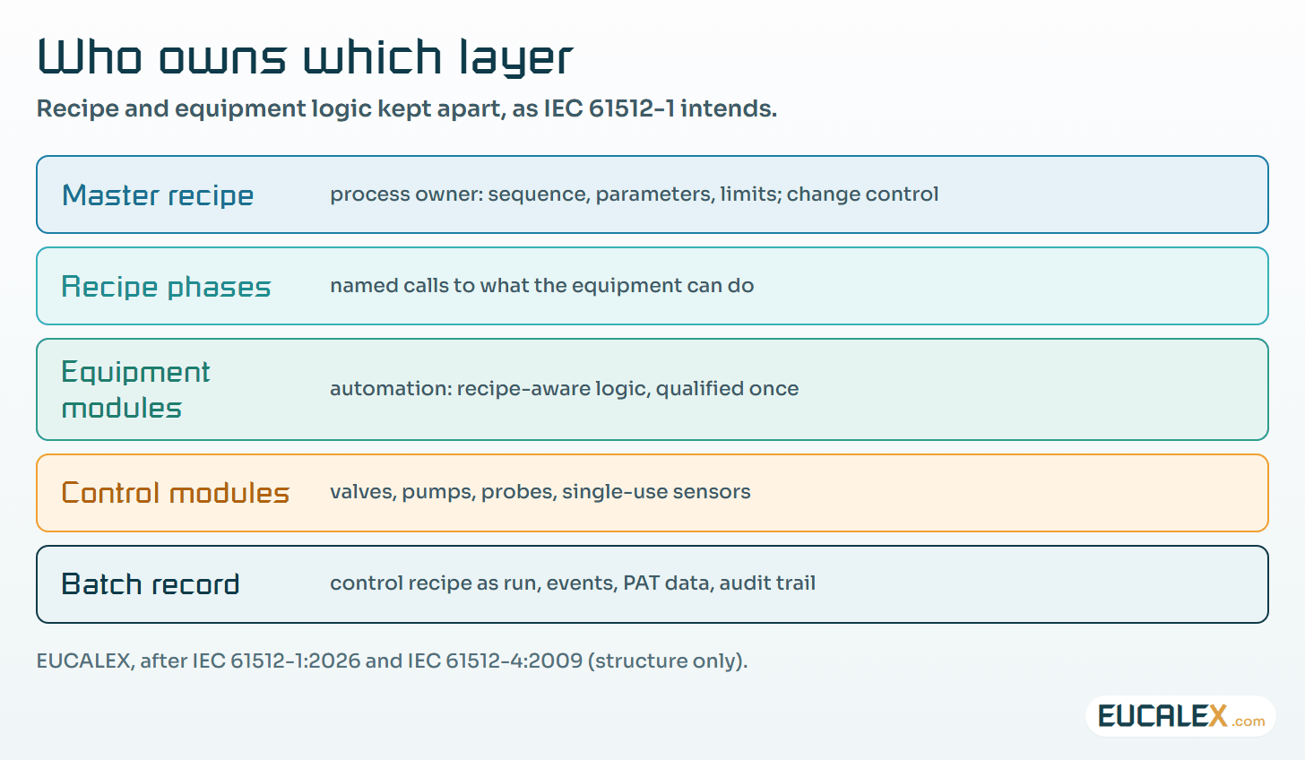 Who owns which layer. The recipe changes under change control; the equipment logic beneath it is qualified once and stays put.
