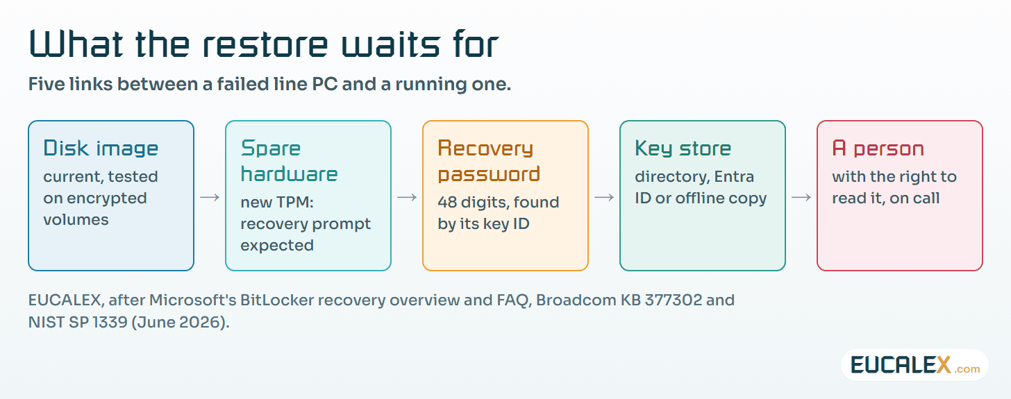 What the restore of an encrypted line PC waits for. Five links, from the image to the person who can read the key; if one is missing at 6 a.m., the line waits.
