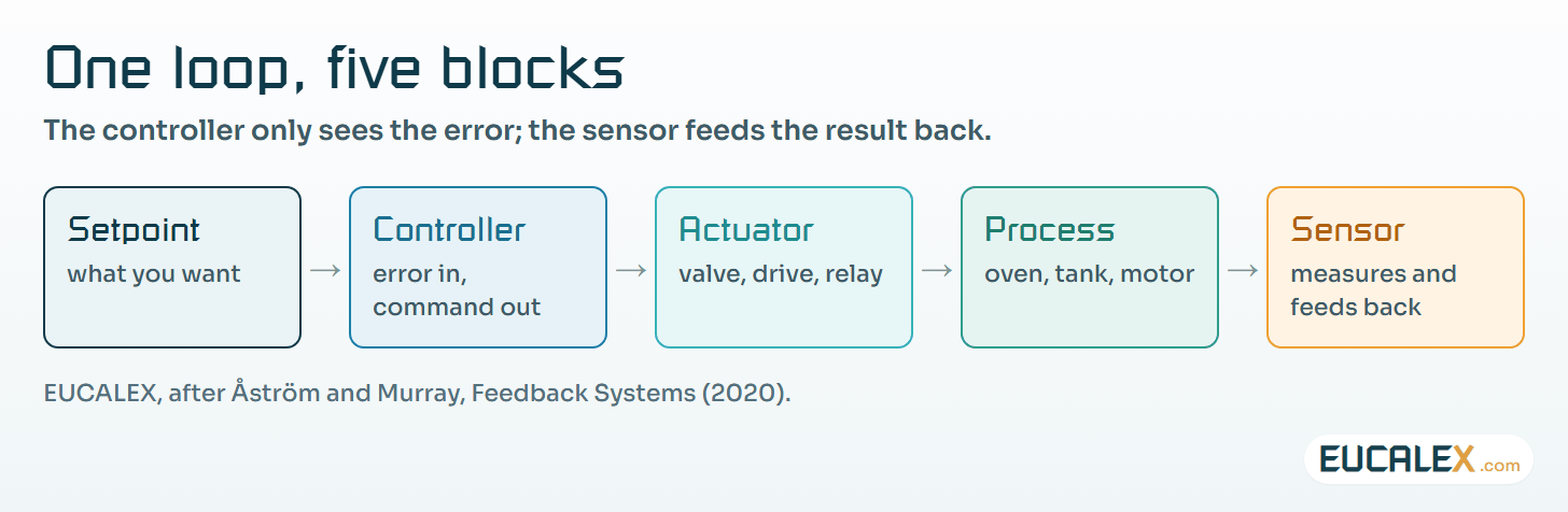 The four parts, and the process they act on. The controller only ever sees the error; everything it knows about the process comes through the sensor.
