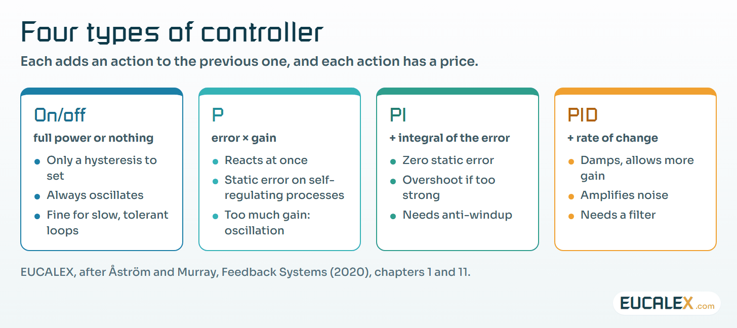 Four types of controller. Each one adds an action to the previous; each action has a price.
