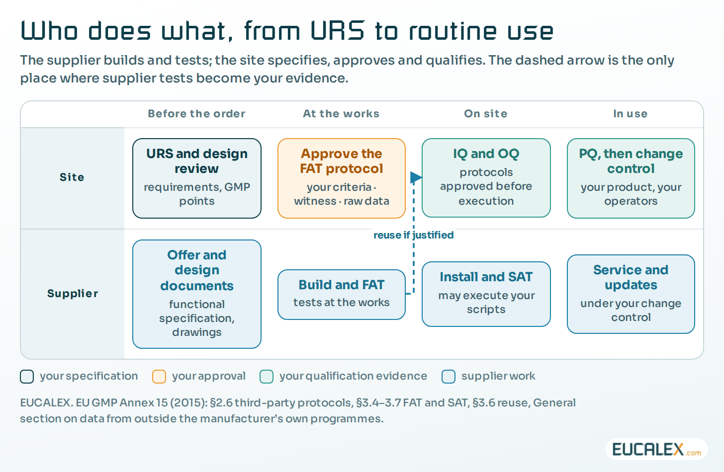 Who does what, from the specification to routine use. Two lanes, one dashed arrow: the only point where the supplier’s tests become part of your qualification file, and only under §3.6.