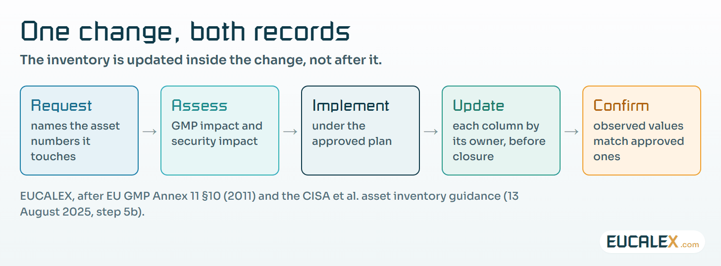 One change, both records. The asset numbers are named at the request and both lists are updated before closure; the tool confirms afterwards.