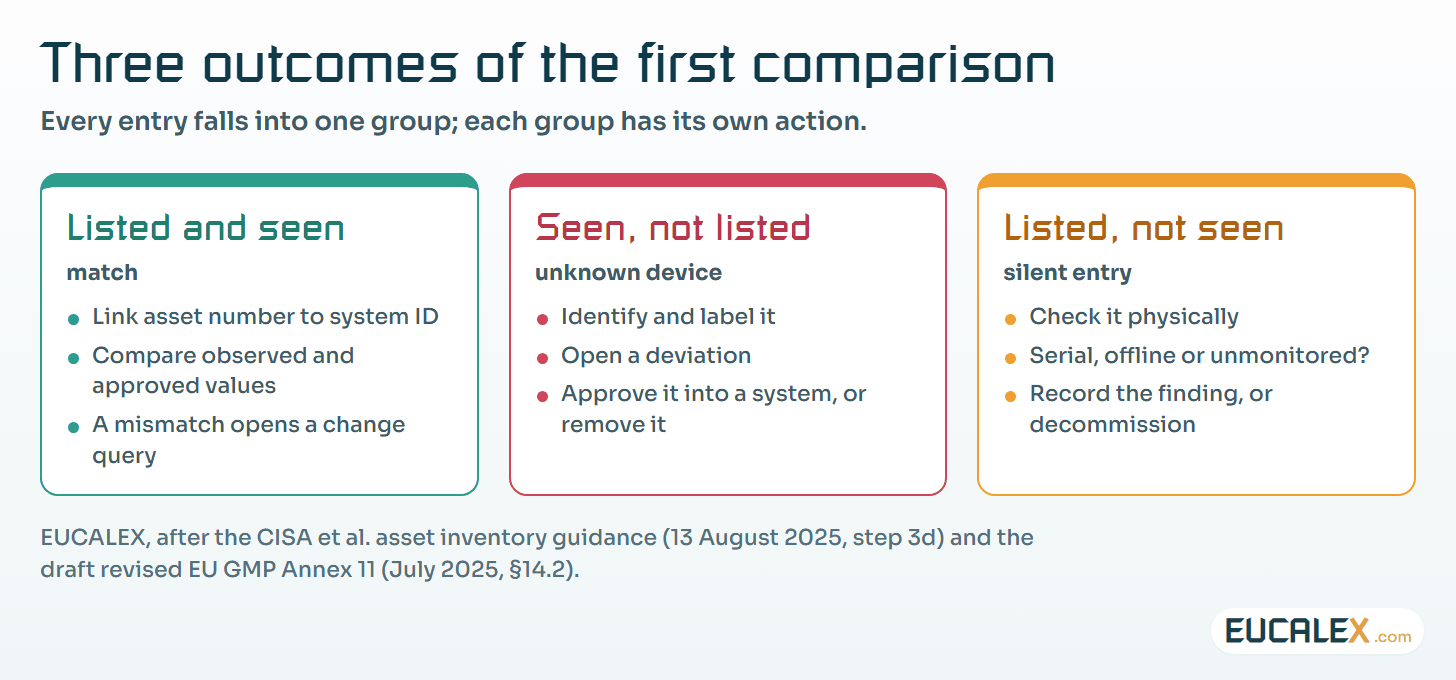 Three outcomes of the first comparison. Each group leads to a different action and a different owner.