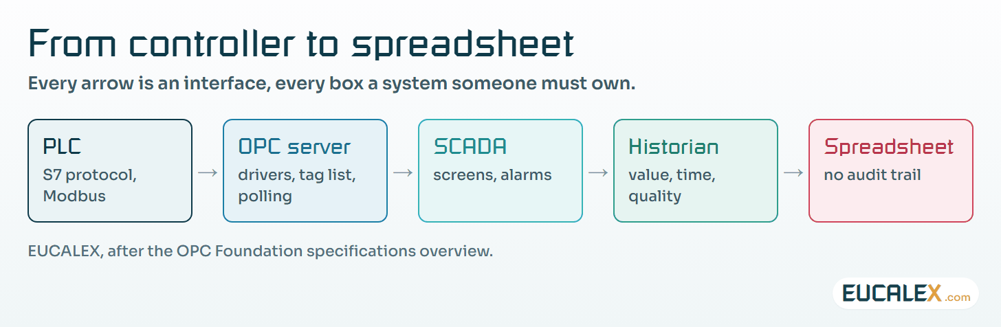 The chain from controller to spreadsheet. Each arrow is an interface; each box is a system someone has to own.