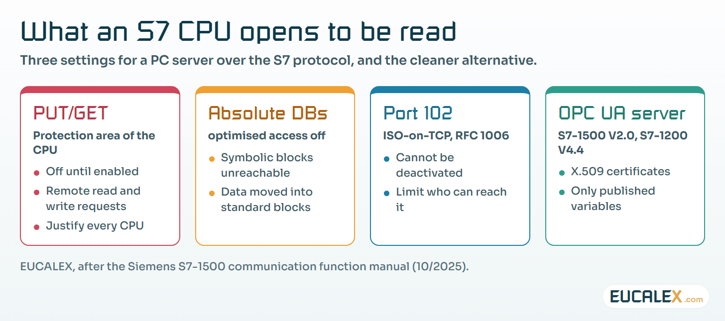 What the controller opens, and the cleaner alternative. A native OPC UA server replaces an open PUT/GET door with certificates.
