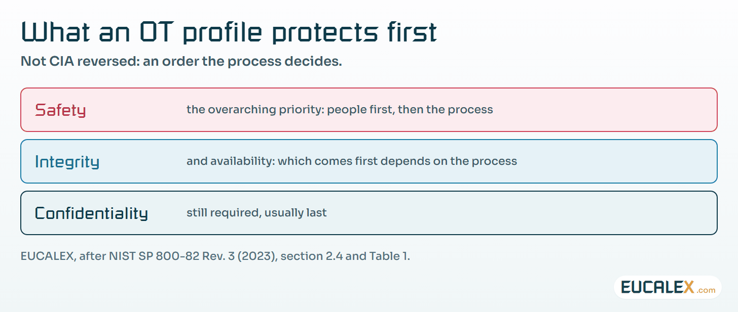 What an OT profile protects first. Safety frames everything; integrity and availability come next, in an order the process decides; confidentiality follows.
