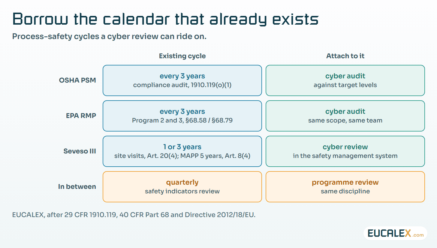 Borrow the calendar that already exists. A cyber review attached to an audit cycle the site already runs gets the same attention.