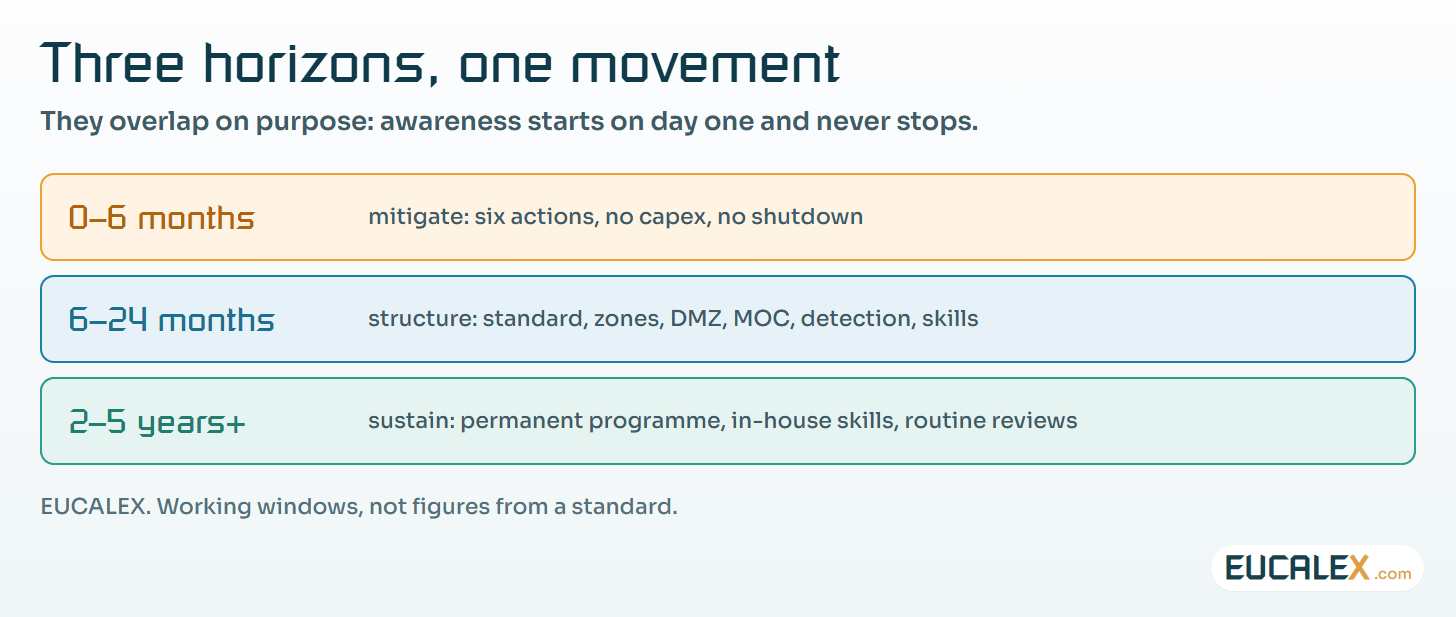 Three horizons, one movement. Buy time, build the structure, then make it independent of the people who built it.