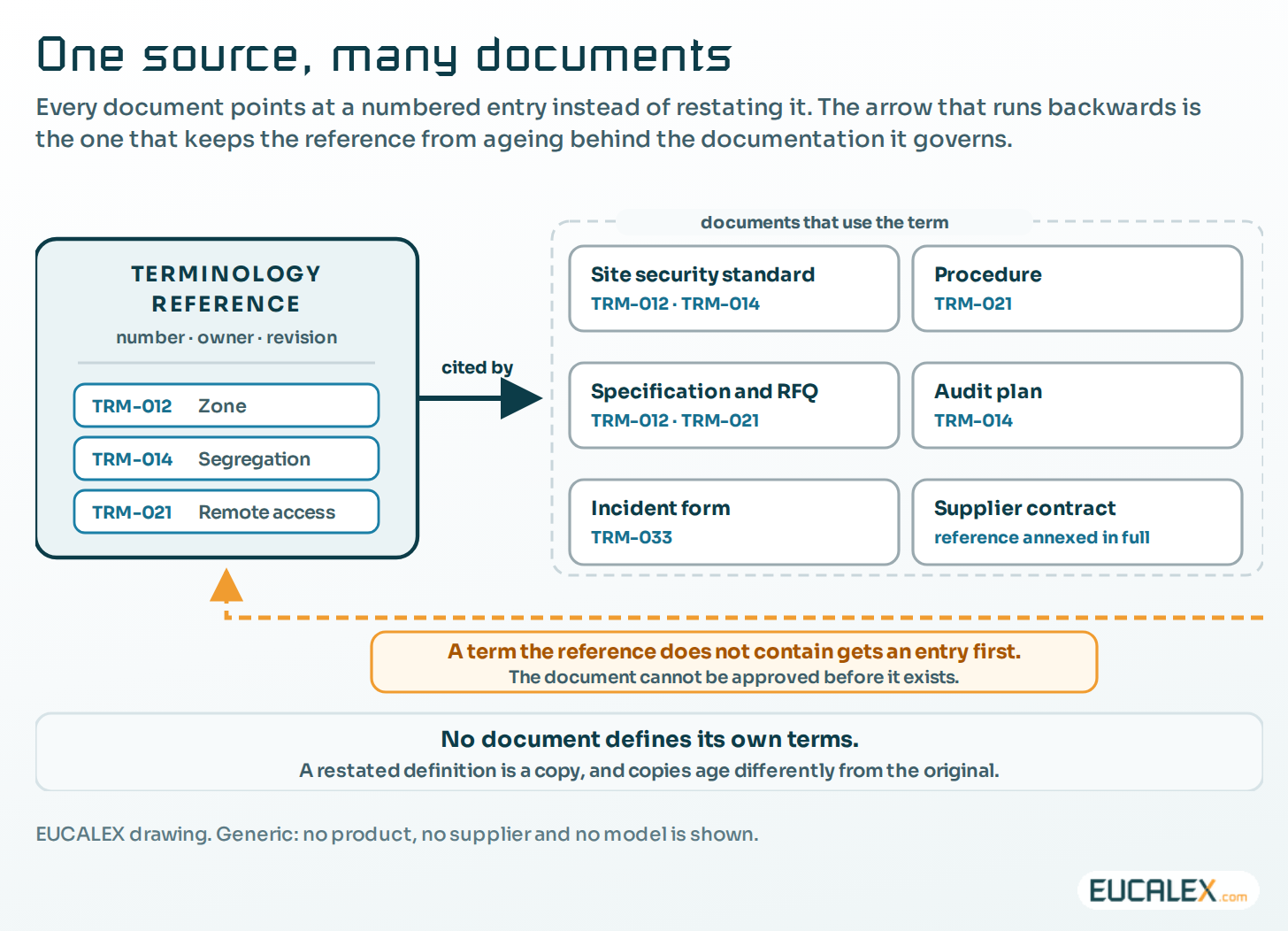 One source, many documents. Each document points at a numbered entry instead of restating it, and a term that does not exist yet goes into the reference before the document that needs it can be approved. The backward arrow is what keeps the reference from ageing.