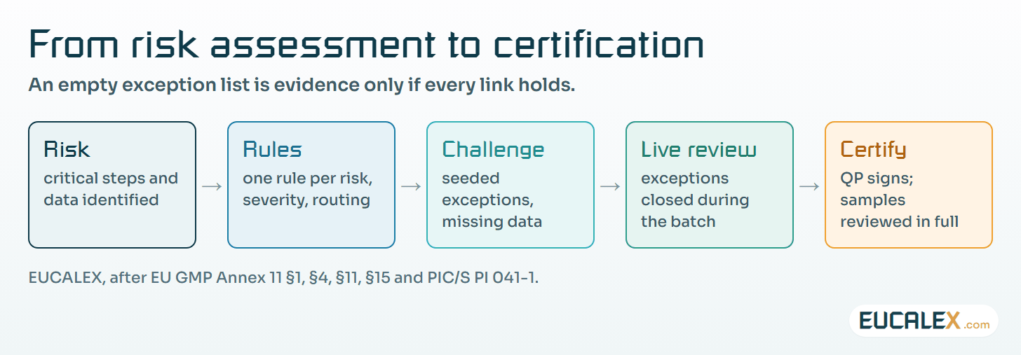 From risk assessment to certification. Each link must be documented, or the empty list proves nothing.