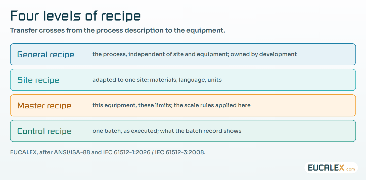 Four levels of recipe, four owners. Transfer crosses from the process description to the equipment, and that is where scale-dependent values change meaning.