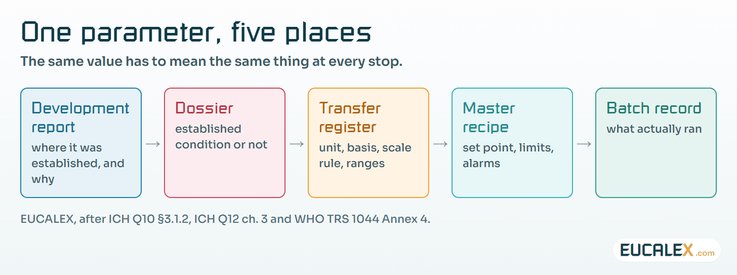 One parameter, five places. The value has to mean the same thing at every stop; the register is how anyone proves it.