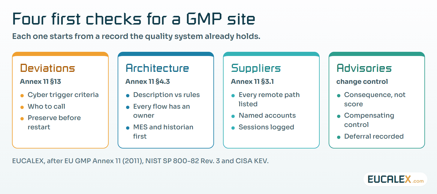 Four first checks for a GMP site. Each starts from a record the quality system already holds.