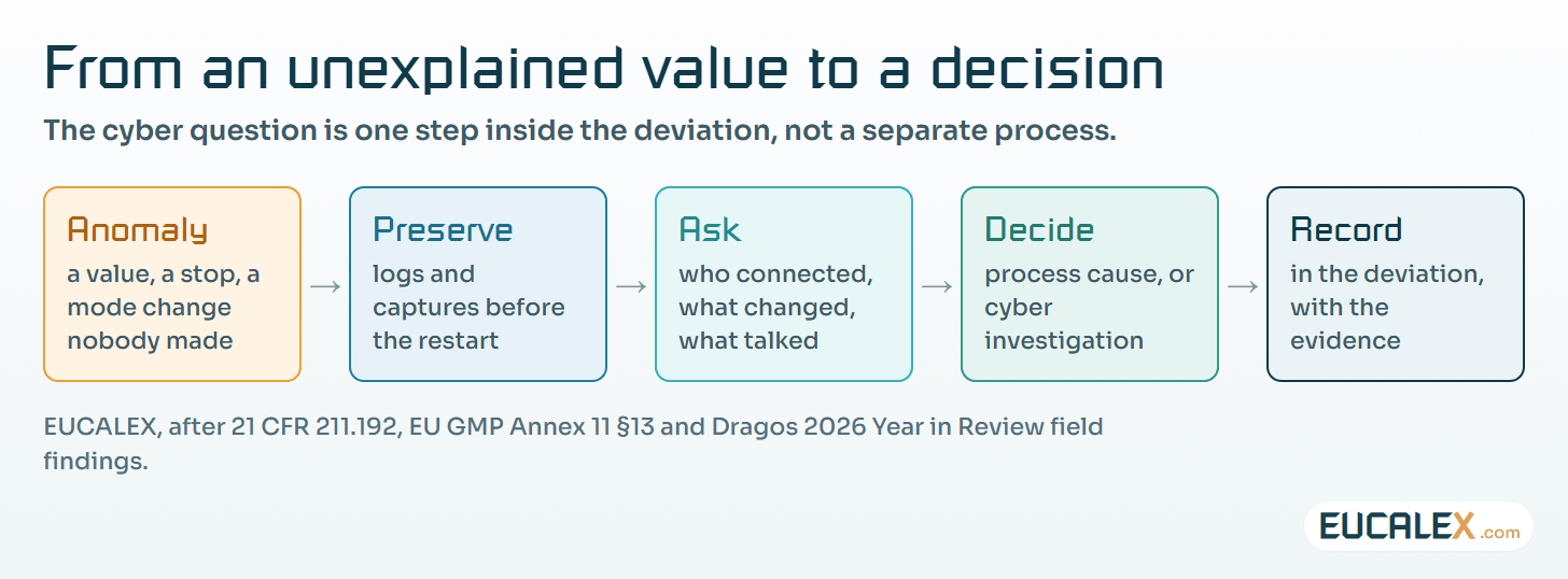 From an unexplained value to a decision. The deviation process already exists; the cyber question is one step inside it, asked while the evidence still exists.