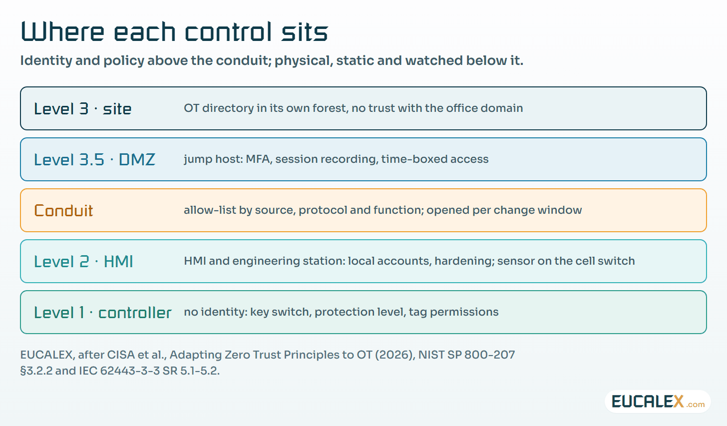 Where each control sits. Identity, policy and recording live at Level 3.5 and on the conduit; inside the cell, the controls are physical, static and watched.