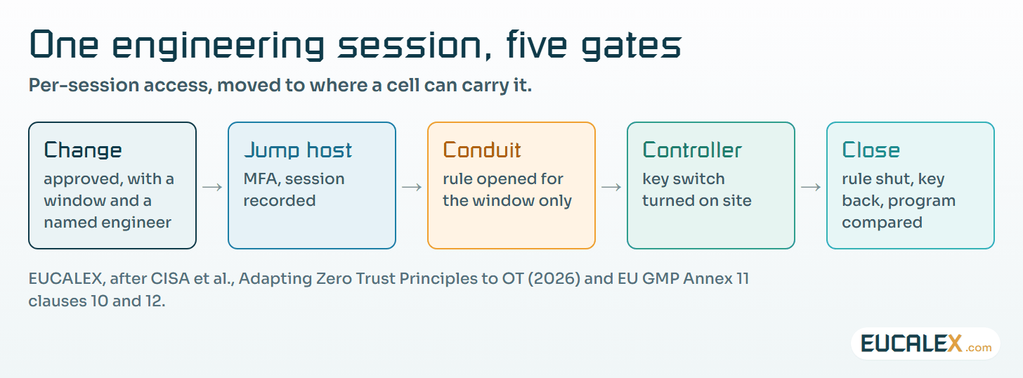 One engineering session, five gates. Per-session access as a cell can carry it: the change opens the window, the window opens the rule, and both close together.